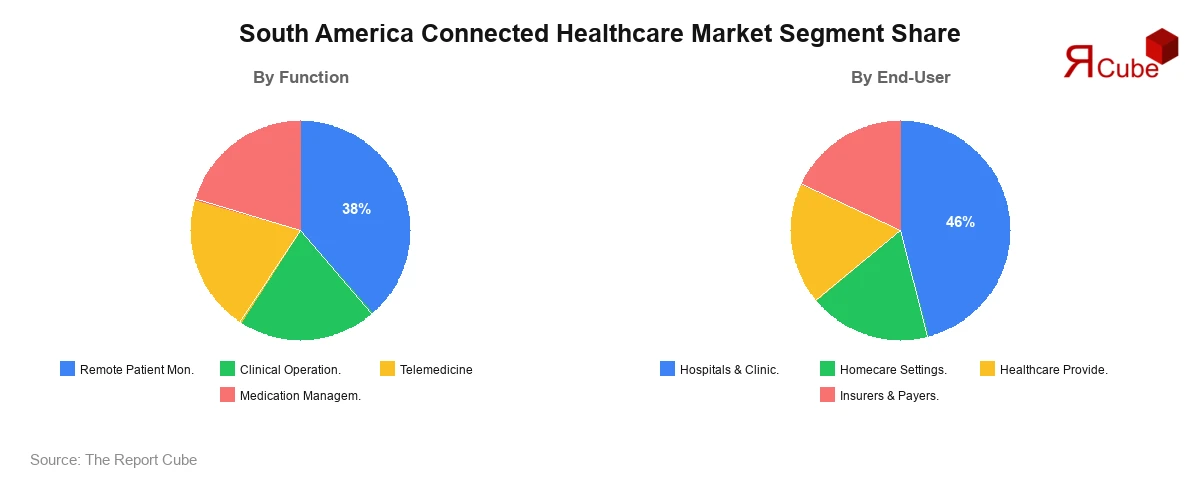 South America Connected Healthcare Market Segment-wise Analysis