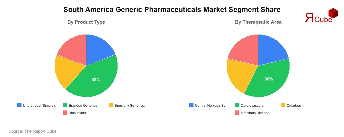 South America Generic Pharmaceuticals Market Segment Share South America Generic Pharmaceuticals Market Segment-wise Analysis