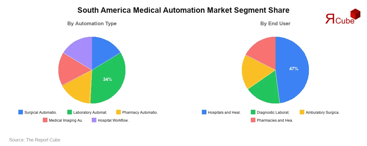 South America Medical Automation Market Segment-wise Analysis