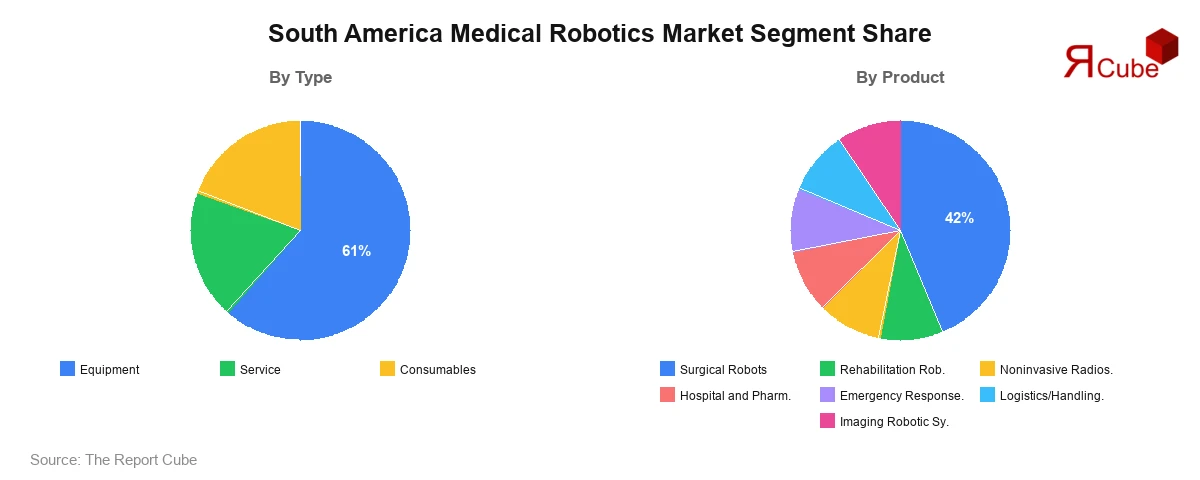 South America Medical Robotics Market Segment Share South America Medical Robotics Market Segment-wise Analysis