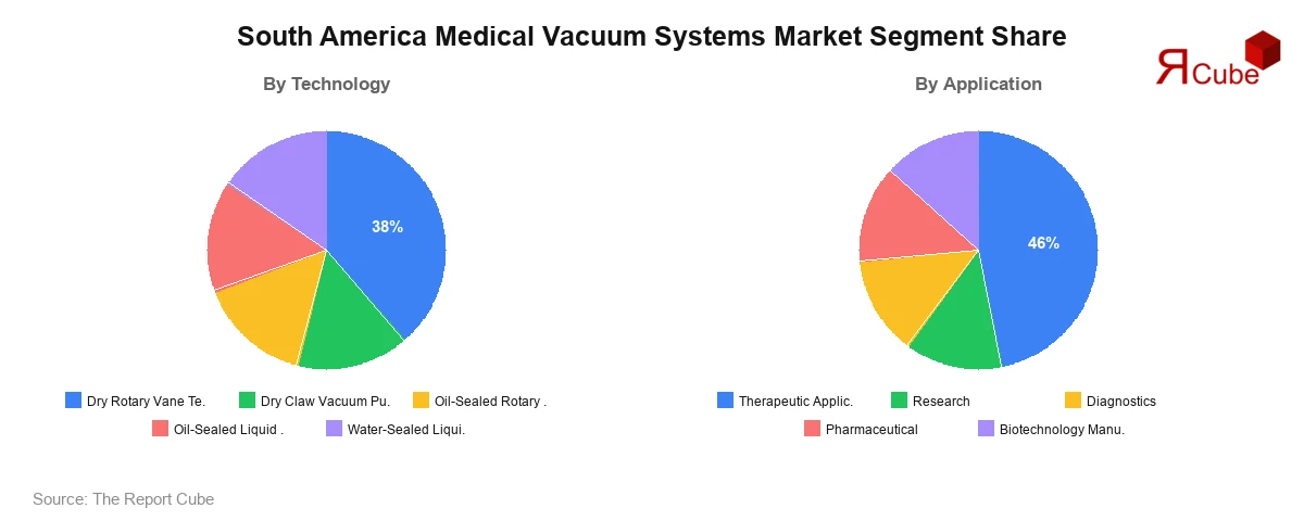 South America Medical Vacuum Systems Market Segment-wise Analysis