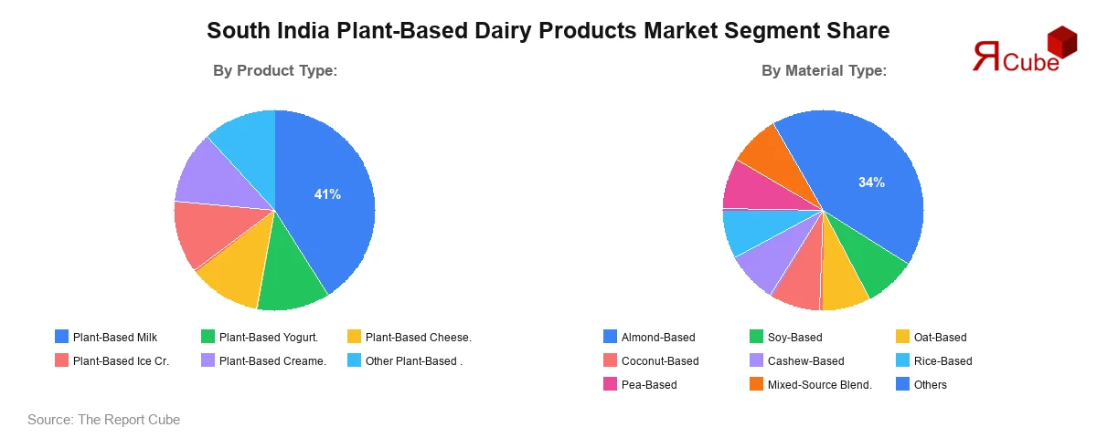 South India Plant-Based Dairy Products Market Segment Share South India Plant-Based Dairy Products Market Segment Share