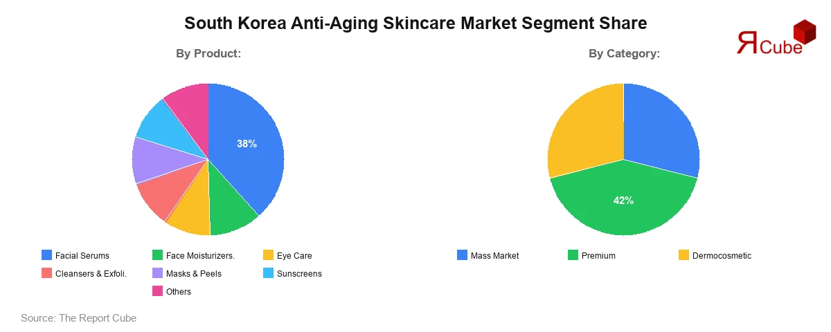 South Korea Anti-Aging Skincare Market Segment Share