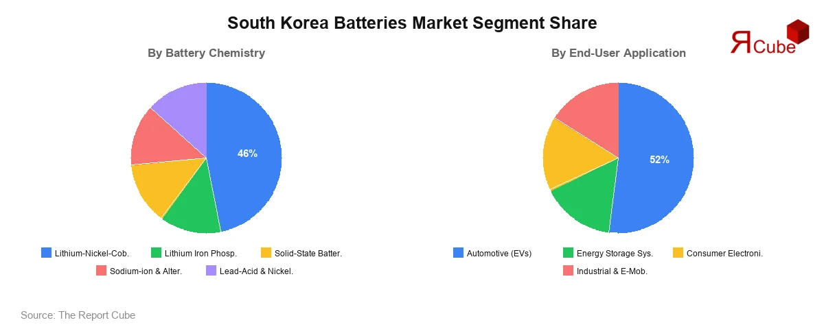 South Korea Batteries Market Segment Share South Korea Batteries Market Segment-wise Analysis