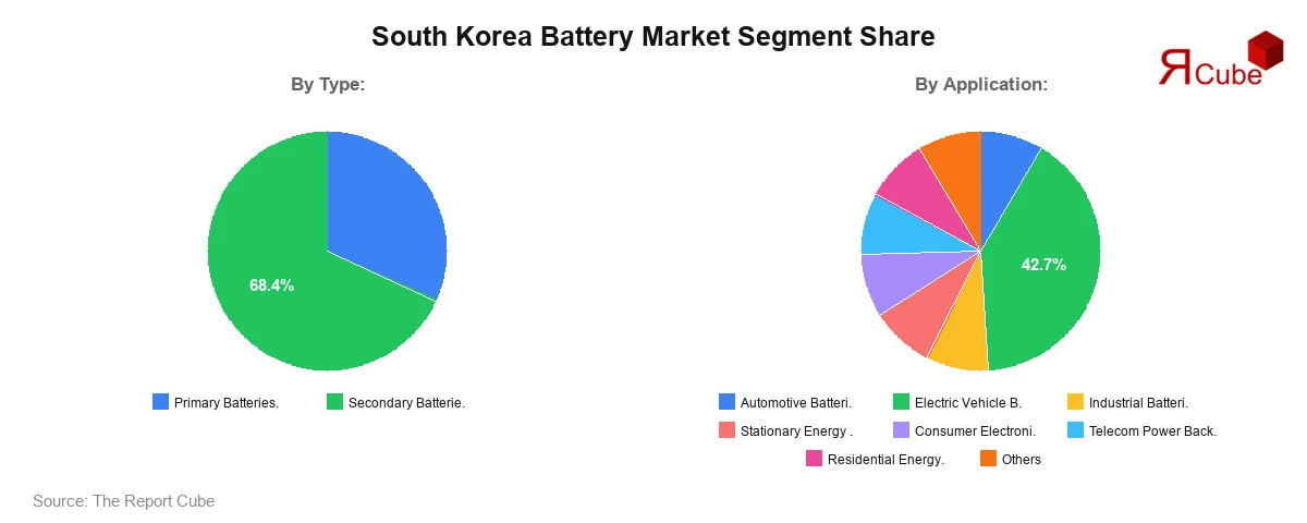 South Korea Battery Market Segment Share