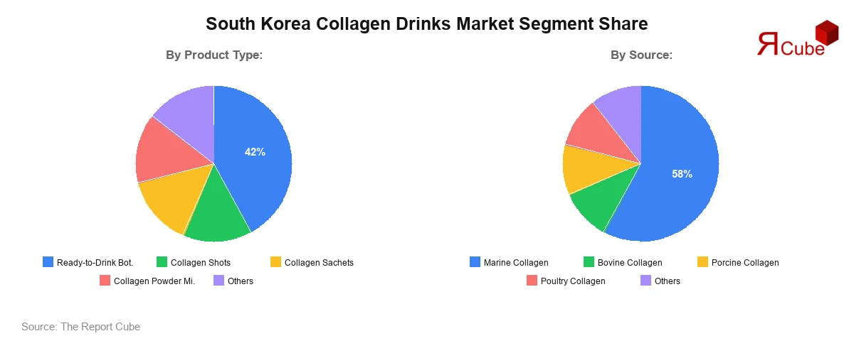South Korea Collagen Drinks Market Segment Share