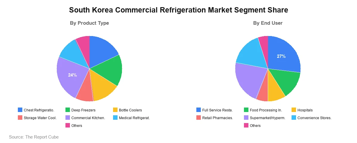 South Korea Commercial Refrigeration Market South Korea Commercial Refrigeration Market Segment Analysis