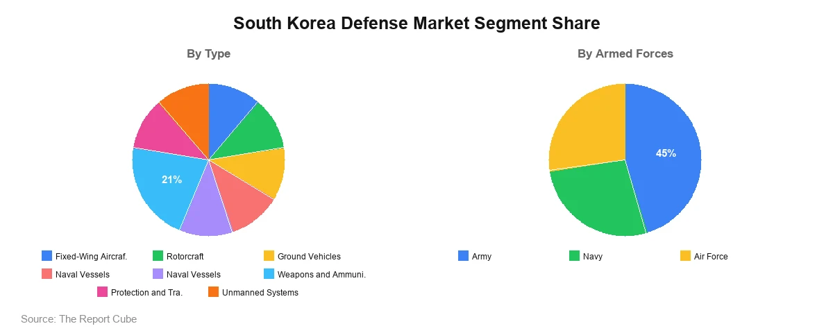 South Korea Defense Market Segment South Korea Defense Market Segment-wise Analysis