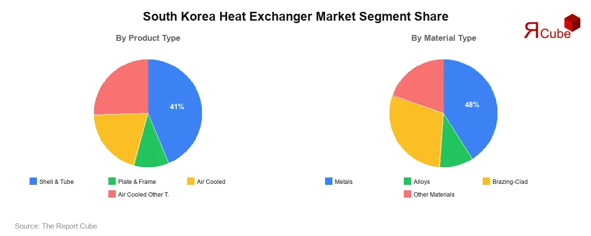 South Korea Heat Exchanger Market Segment-wise Analysis