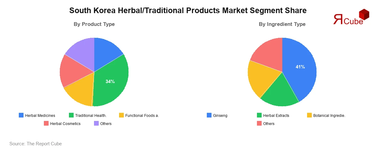 South Korea Herbal/Traditional Products Market Segment Share