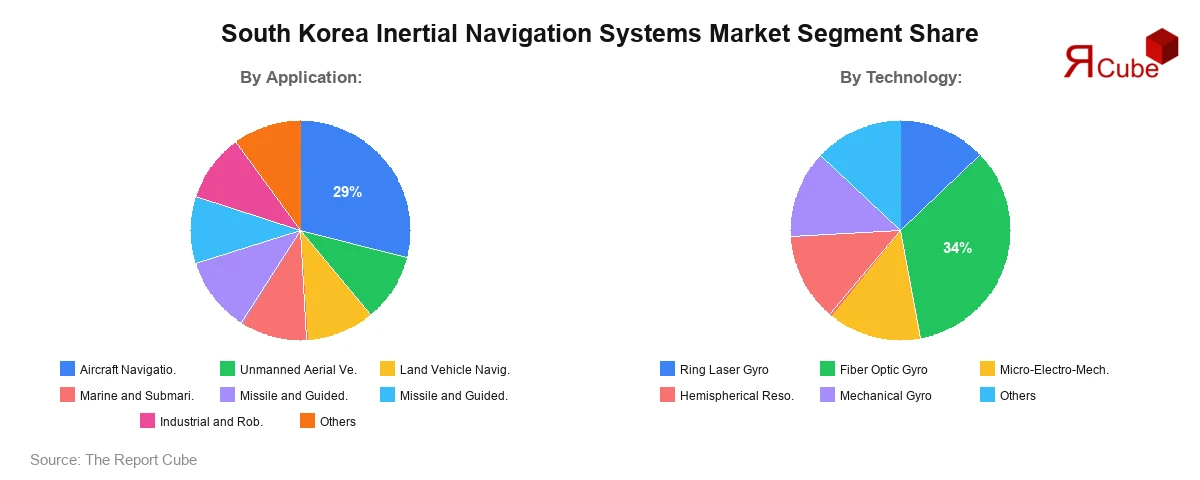 South Korea Inertial Navigation Systems Market Segment Share