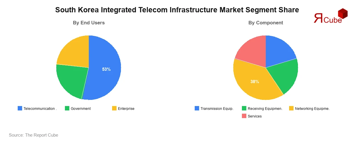 South Korea Integrated Telecom Infrastructure Market Segment Share South Korea Integrated Telecom Infrastructure Market Segment-wise Analysis
