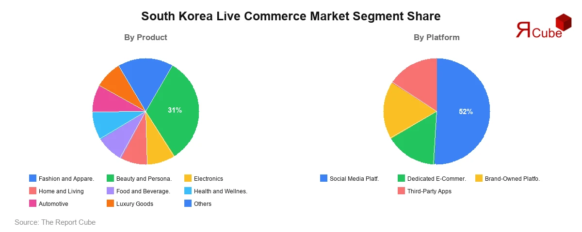 South Korea Live Commerce Market Segment Share South Korea Live Commerce Market Segment-wise Analysis