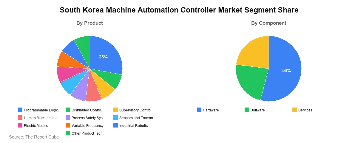 South Korea Machine Automation Controller Market Segment-wise Analysis