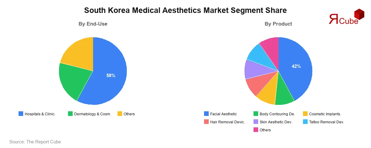 South Korea Medical Aesthetics Market Segment-wise Analysis
