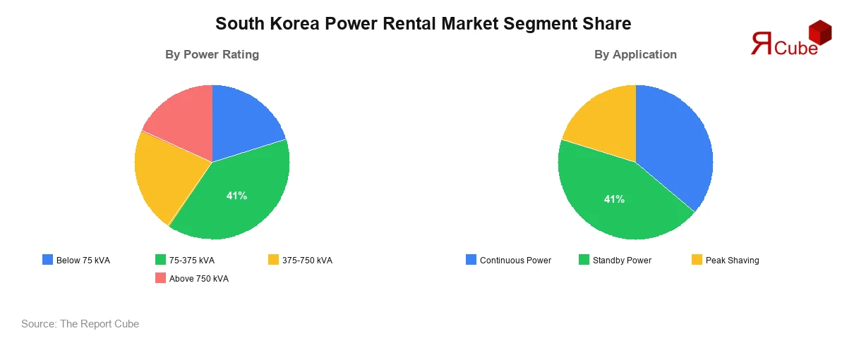 South Korea Power Rental Market Segment-wise Analysis