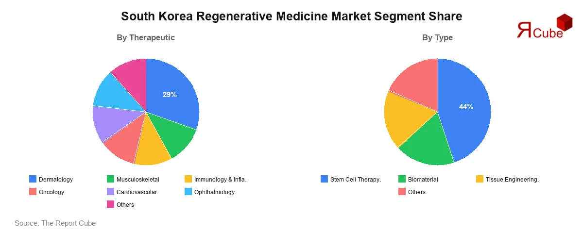 South Korea Regenerative Medicine Market Segment-wise Analysis