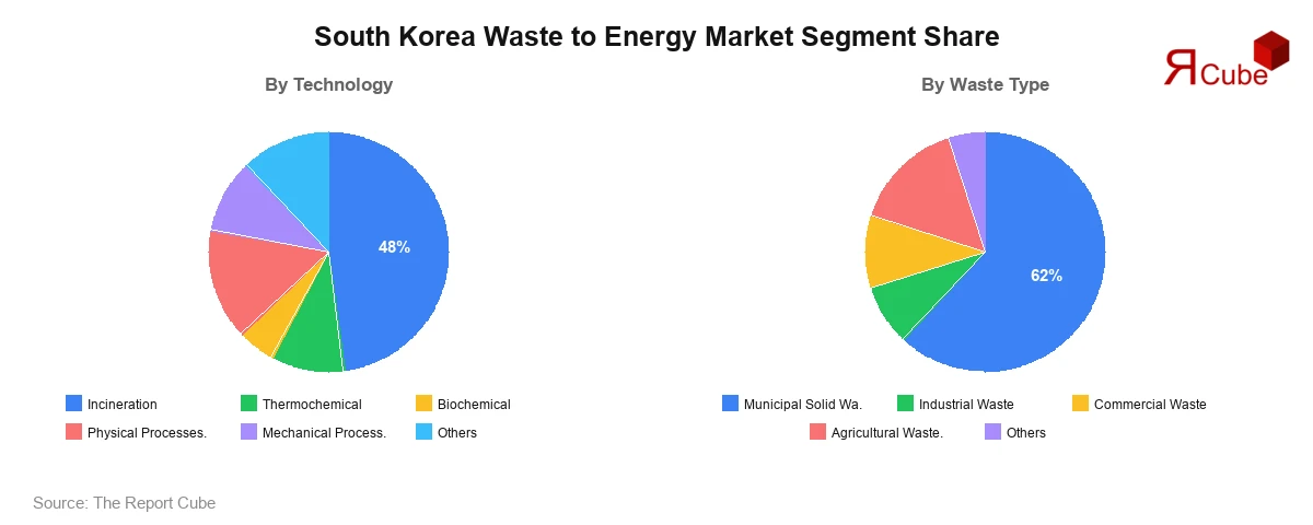 South Korea Waste to Energy Market Segment-wise Analysis