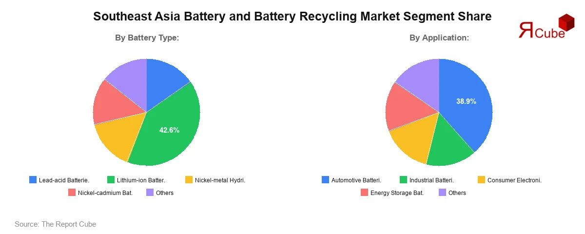 Southeast Asia Battery and Battery Recycling Market Segment Share Southeast Asia Battery and Battery Recycling Market Segment Share