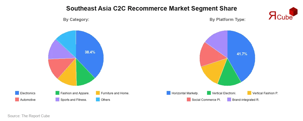 Southeast Asia C2C Recommerce Market Segment Share