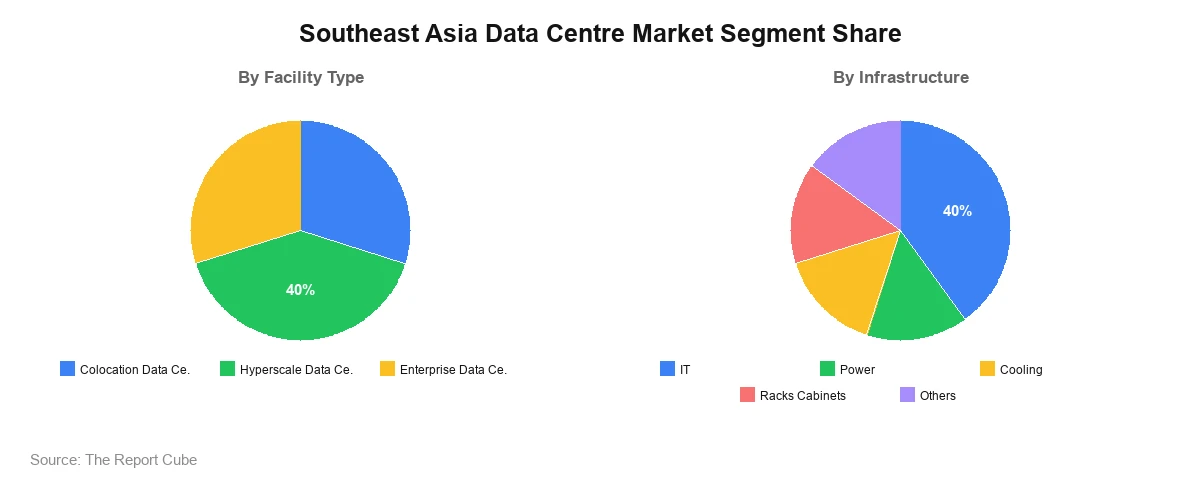 Southeast Asia Data Centre Market Segment Analysis