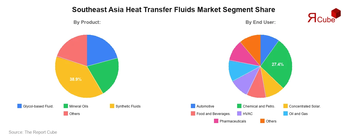 Southeast Asia Heat Transfer Fluids Market Segment Share Southeast Asia Heat Transfer Fluids Market Segment Share