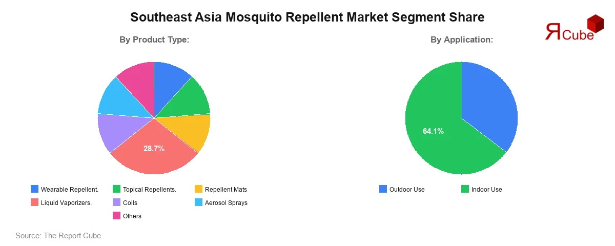 Southeast Asia Mosquito Repellent Market Segment Share Southeast Asia Mosquito Repellent Market Segment Share