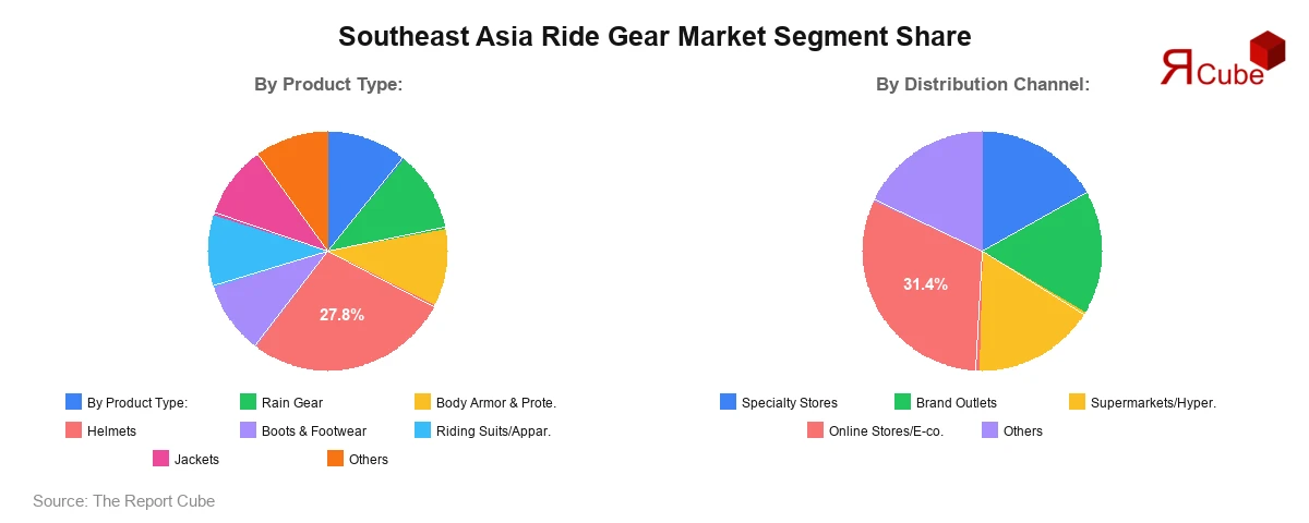 Southeast Asia Ride Gear Market Segment Share Southeast Asia Ride Gear Market Segment Share