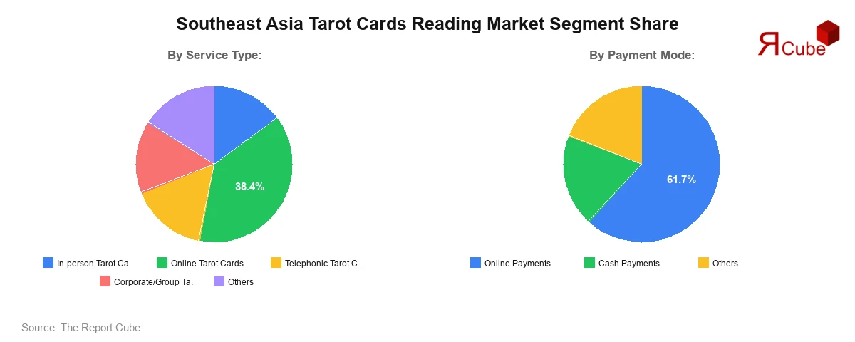 Southeast Asia Tarot Cards Market Segment Share Southeast Asia Tarot Cards Market Segment Share