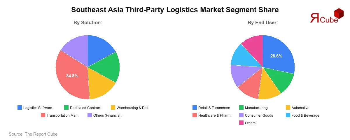 Southeast Asia Third-Party Logistics Market Segment Share Southeast Asia Third-Party Logistics Market Segment Share