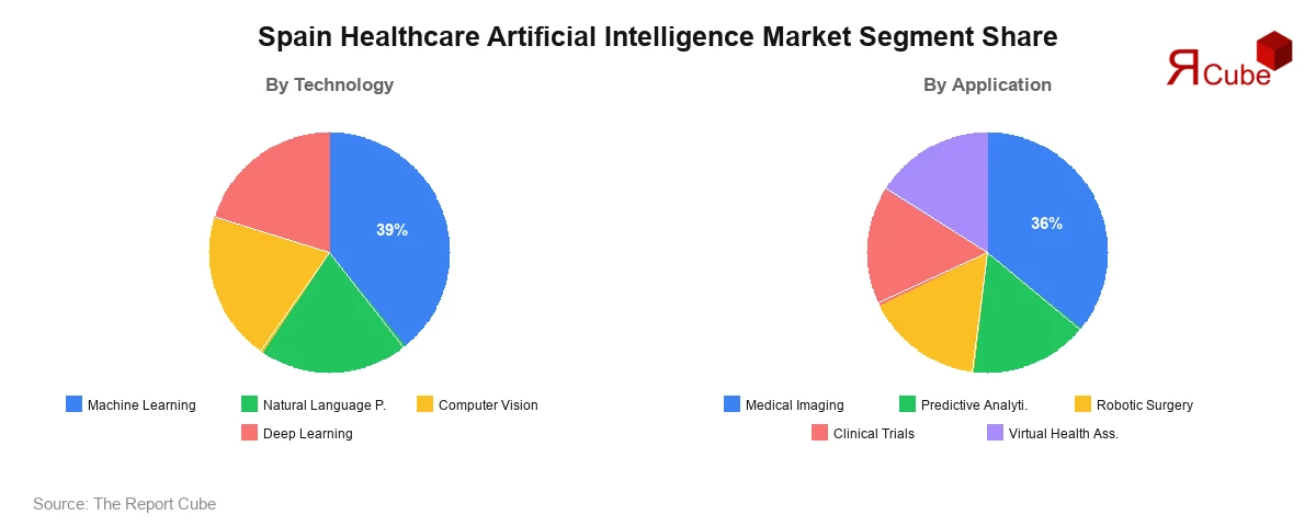 Spain Healthcare Artificial Intelligence Market Segment-wise Analysis