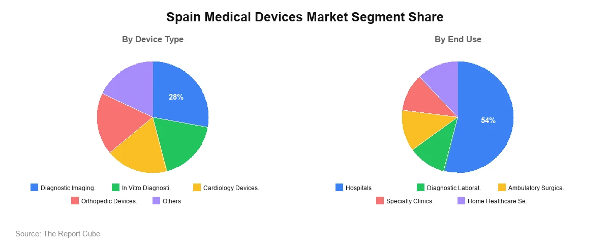 Spain Medical Devices Market Segment Share