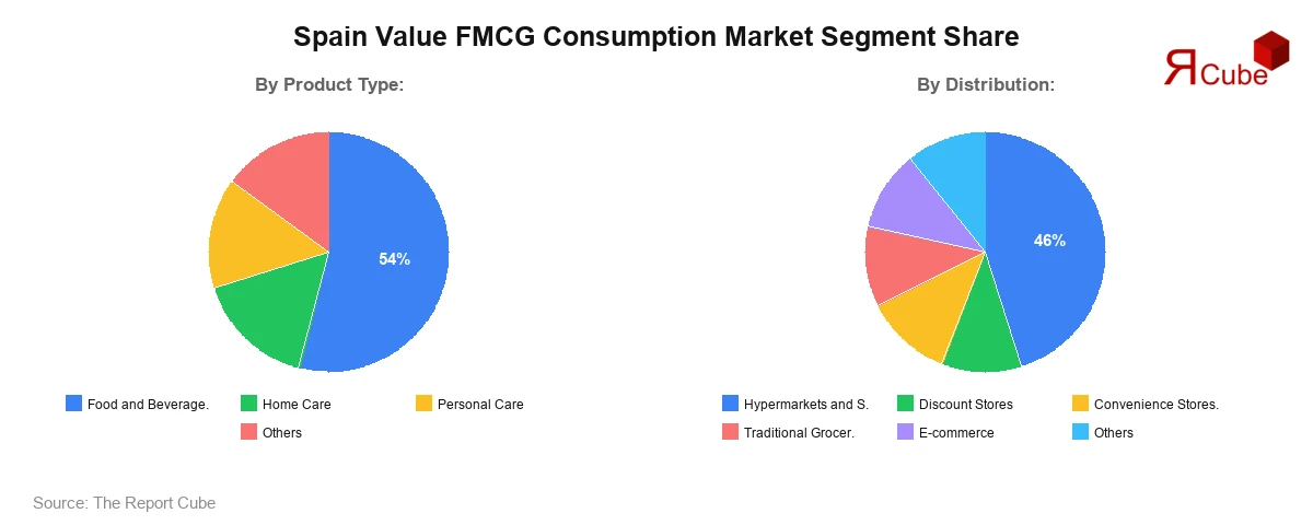 Spain Value FMCG Consumption Market Segment Share