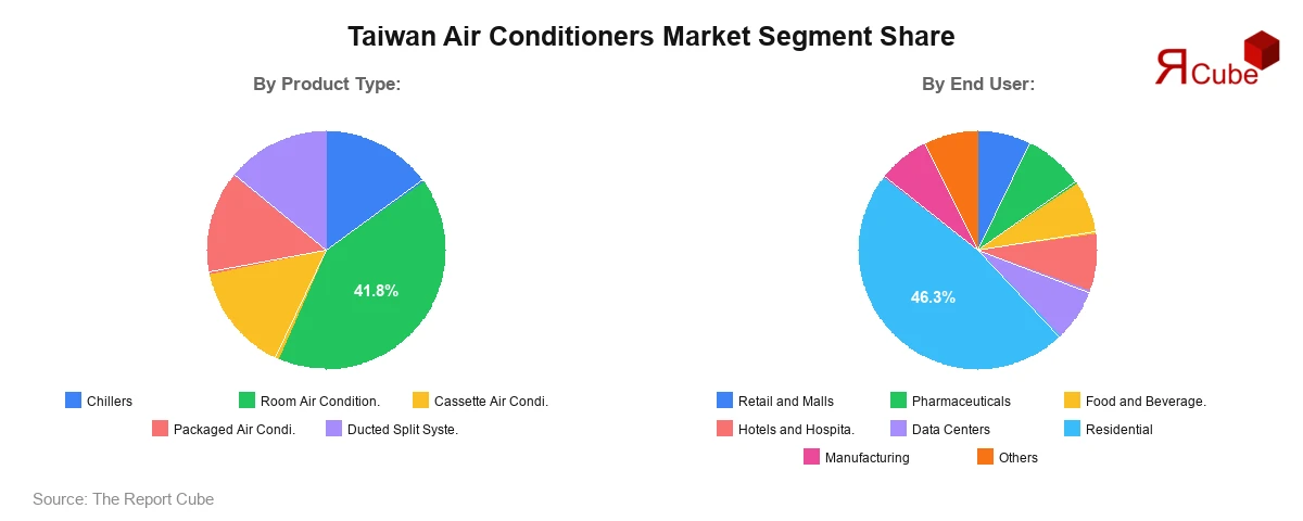 Taiwan Air Conditioners Market Segment Share
