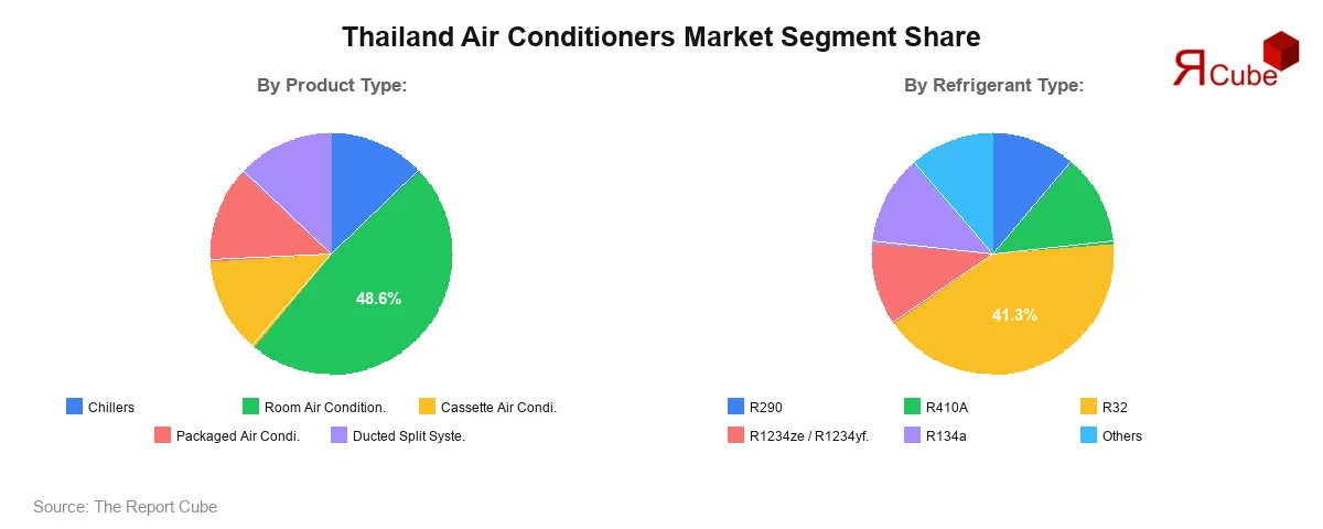 Thailand Air Conditioners Market Segment Share
