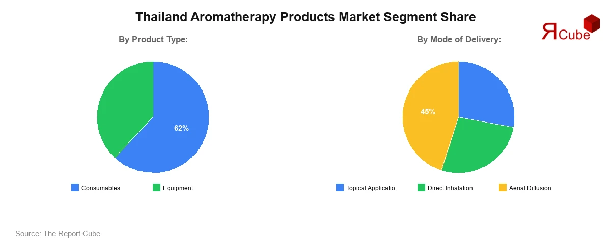 Thailand Aromatherapy Products Market Segment Share