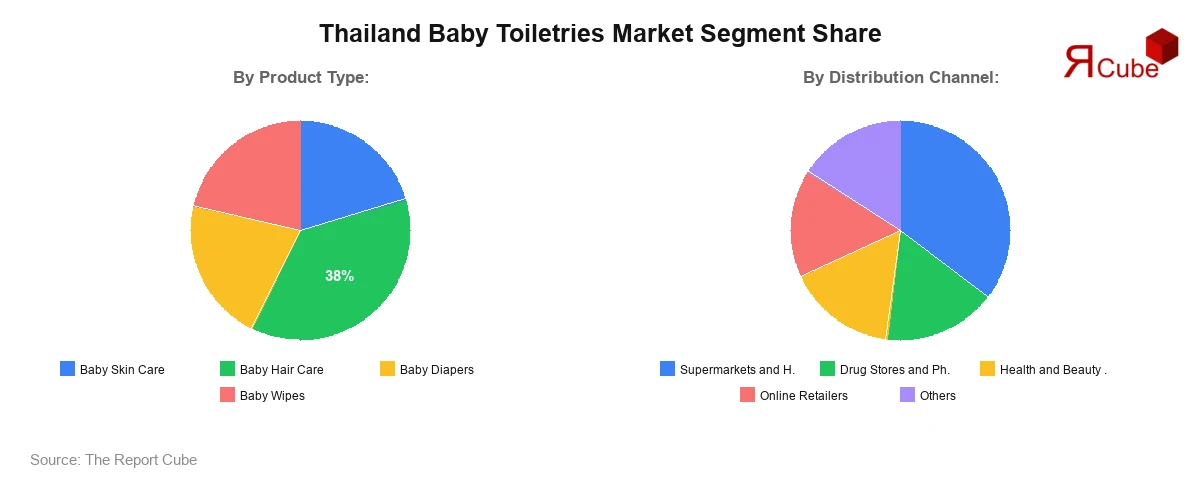 Thailand Baby Toiletries Market Segment Share