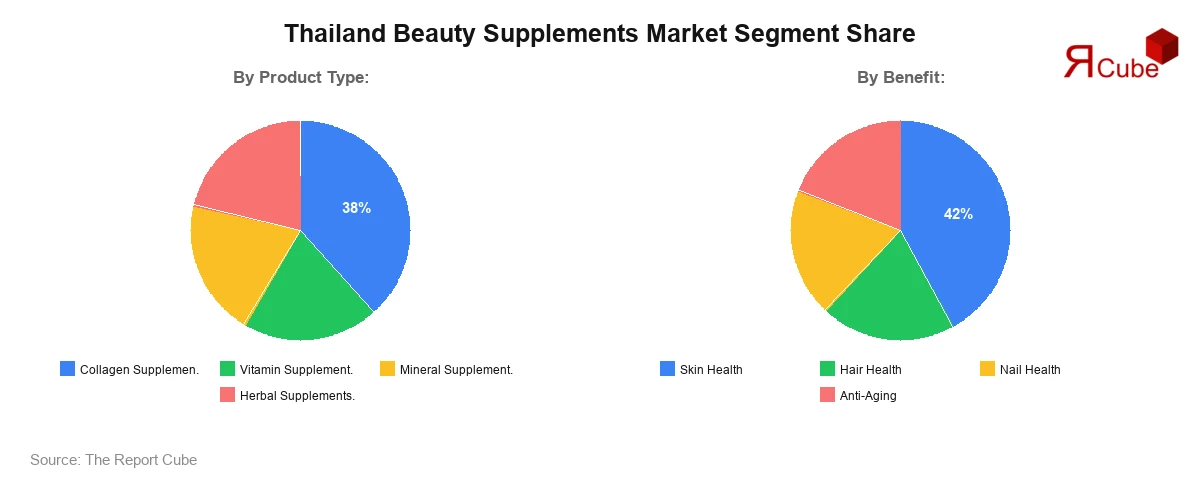 Thailand Beauty Supplements Market Segment Share