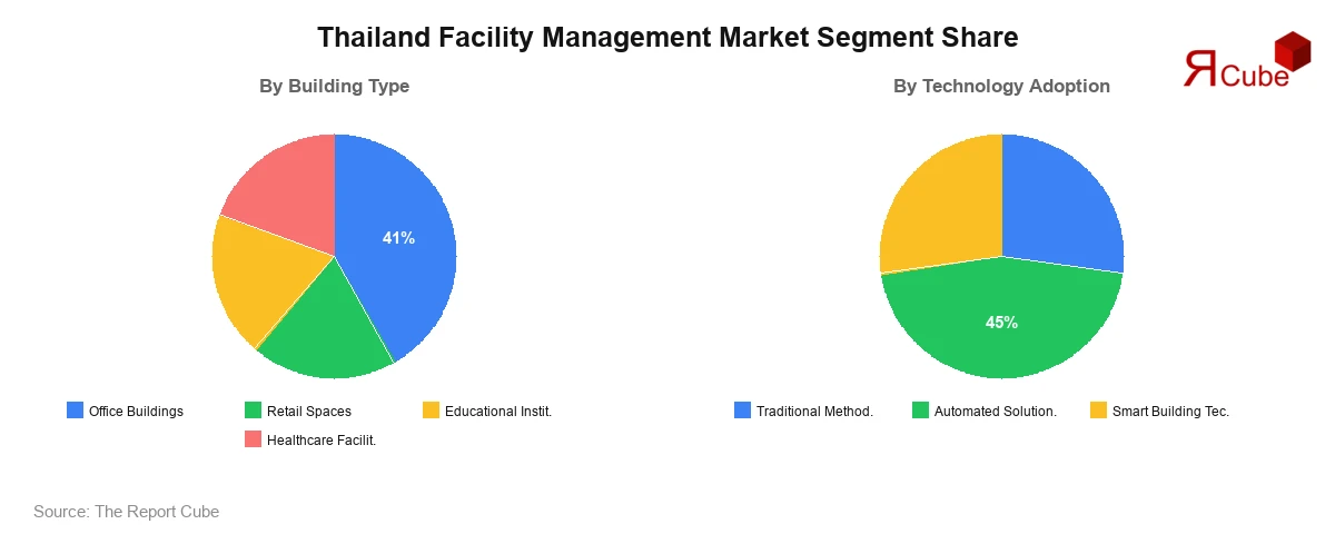 Thailand Facility Management Market Segment-wise Analysis