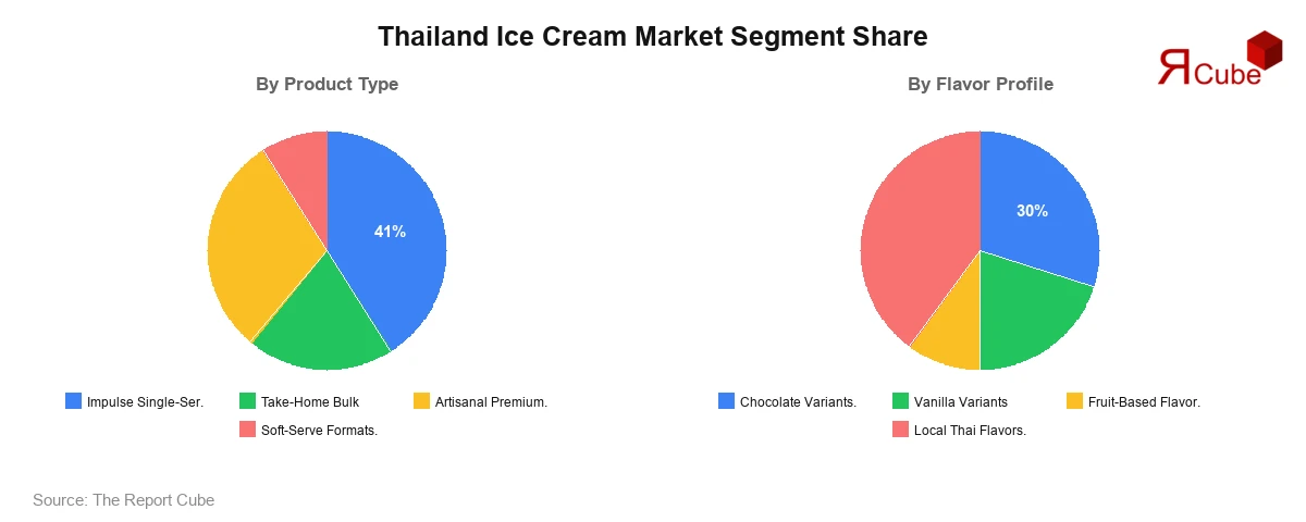 Thailand Ice Cream Market Segment Share Thailand Ice Cream Market Segment-wise Analysis