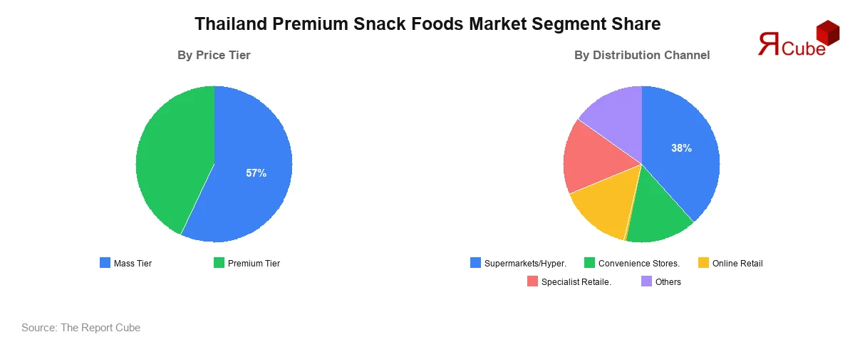 Thailand Premium Snack Foods Market Segment Share