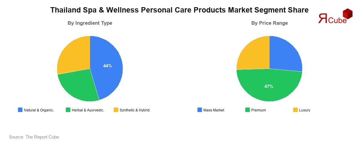 Thailand Spa & Wellness Personal Care Products Market Segment Share
