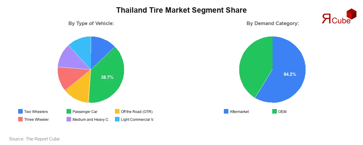 Thailand Tire Market Segment Share