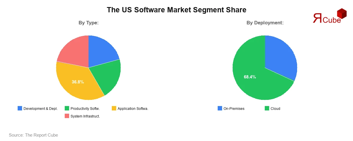 US Software Market Segment Share US Software Market Segment Share
