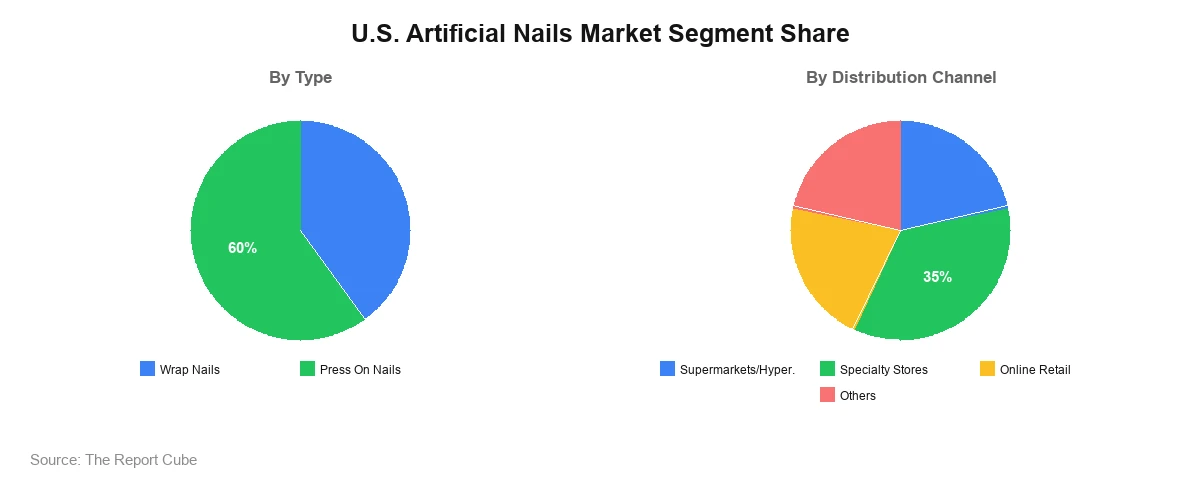 U.S. Artificial Nails Market U.S. Artificial Nails Market Segment Analysis