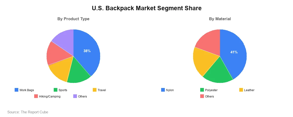 U.S. Backpack Market Segment U.S. Backpack Market Segment-wise Analysis
