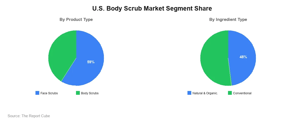U.S. Body Scrub Market U.S. Body Scrub Market Segment Analysis