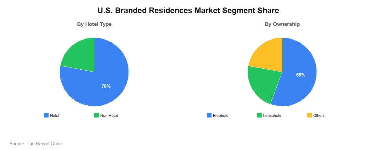 U.S. Branded Residences Market U.S. Branded Residences Market Segment Analysis