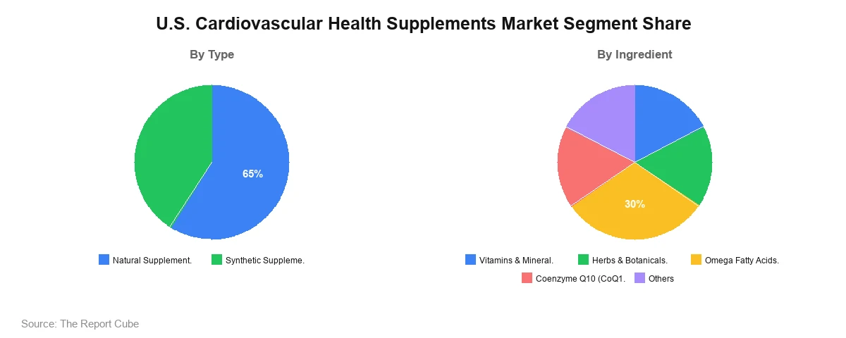 U.S. Cardiovascular Health Supplements Market U.S. Cardiovascular Health Supplements Market Segment Analysis