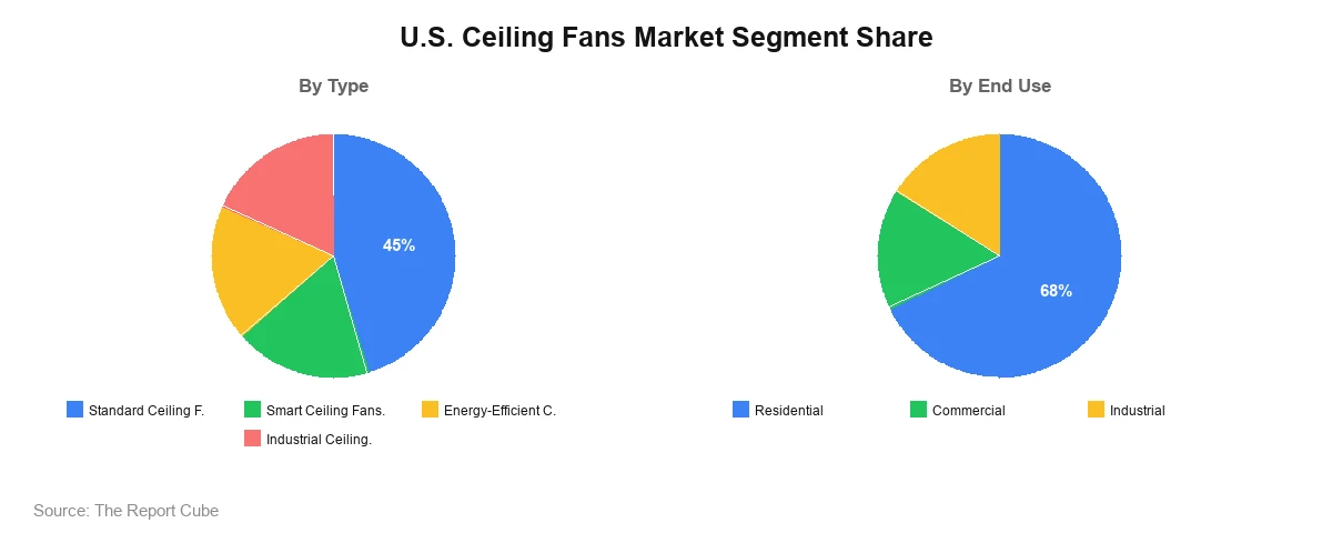 U.S. Ceiling Fans Market Segment Analysis